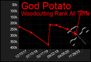 Total Graph of God Potato