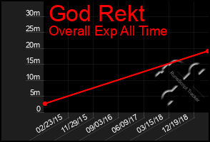 Total Graph of God Rekt