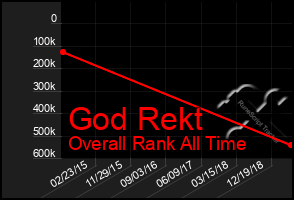 Total Graph of God Rekt