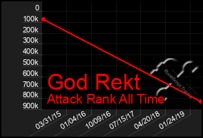 Total Graph of God Rekt