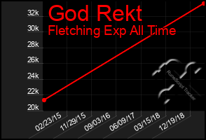 Total Graph of God Rekt