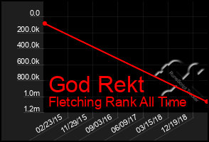 Total Graph of God Rekt