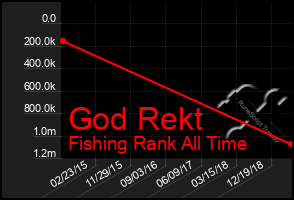 Total Graph of God Rekt