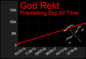 Total Graph of God Rekt
