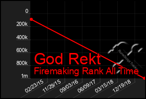 Total Graph of God Rekt