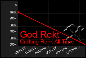 Total Graph of God Rekt