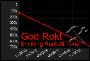 Total Graph of God Rekt