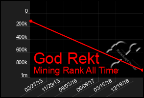Total Graph of God Rekt