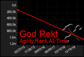 Total Graph of God Rekt