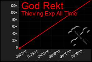 Total Graph of God Rekt
