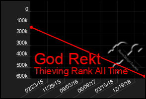 Total Graph of God Rekt