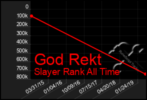 Total Graph of God Rekt