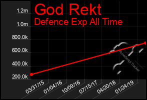 Total Graph of God Rekt