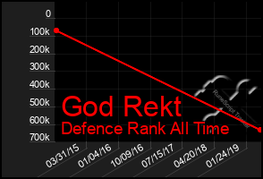 Total Graph of God Rekt