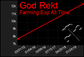Total Graph of God Rekt