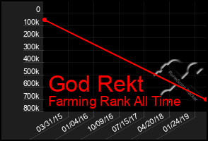 Total Graph of God Rekt