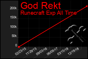 Total Graph of God Rekt