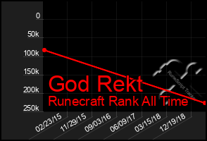 Total Graph of God Rekt