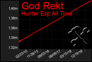 Total Graph of God Rekt