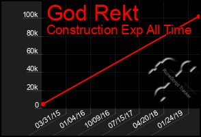Total Graph of God Rekt