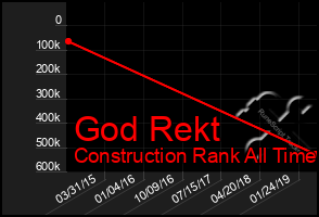 Total Graph of God Rekt