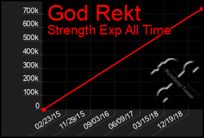 Total Graph of God Rekt