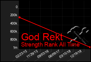 Total Graph of God Rekt