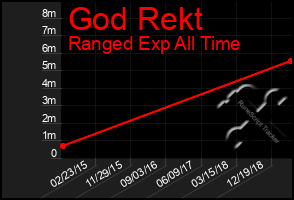 Total Graph of God Rekt