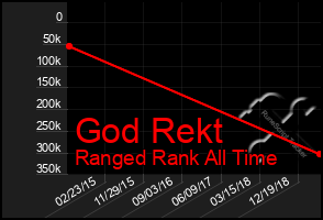Total Graph of God Rekt
