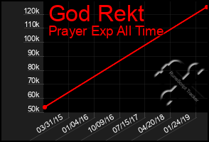 Total Graph of God Rekt