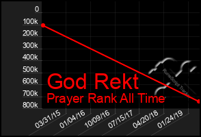 Total Graph of God Rekt