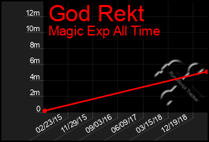 Total Graph of God Rekt