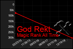 Total Graph of God Rekt