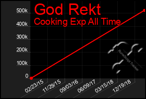 Total Graph of God Rekt