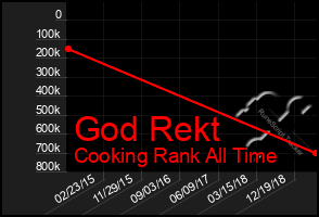 Total Graph of God Rekt