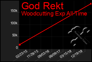 Total Graph of God Rekt