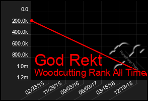 Total Graph of God Rekt