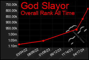 Total Graph of God Slayor