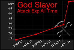 Total Graph of God Slayor