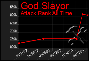 Total Graph of God Slayor