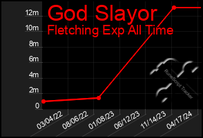 Total Graph of God Slayor