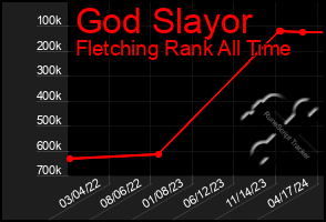 Total Graph of God Slayor