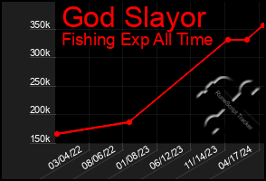 Total Graph of God Slayor