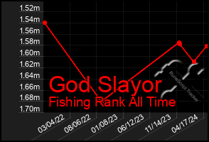 Total Graph of God Slayor