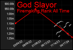 Total Graph of God Slayor