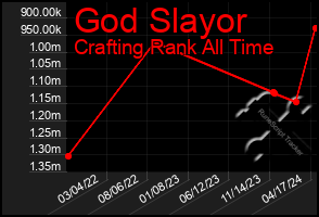 Total Graph of God Slayor