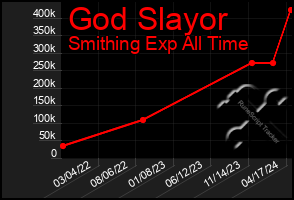 Total Graph of God Slayor