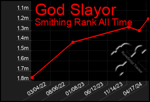 Total Graph of God Slayor