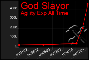 Total Graph of God Slayor