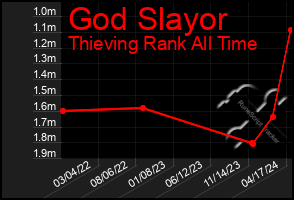 Total Graph of God Slayor